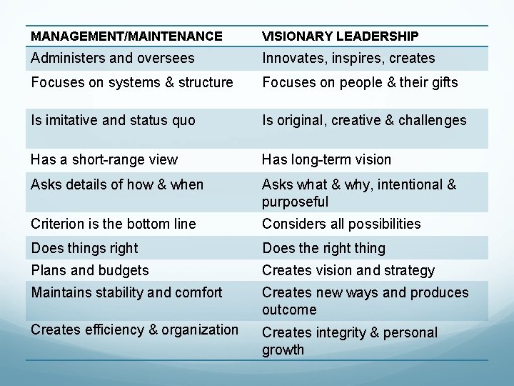 MANAGEMENT/MAINTENANCE VISIONARY LEADERSHIP Administers and oversees Innovates, inspires, creates Focuses on systems & structure MANAGEMENT/MAINTENANCE VISIONARY LEADERSHIP Administers and oversees Innovates, inspires, creates Focuses on systems & structure