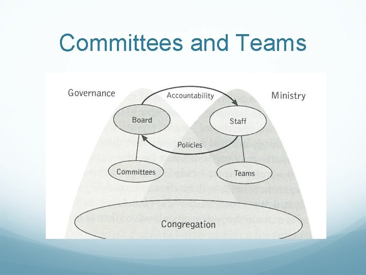 Committees and Teams Committees and Teams
