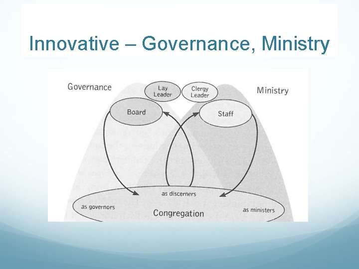 Innovative – Governance, Ministry Innovative – Governance, Ministry