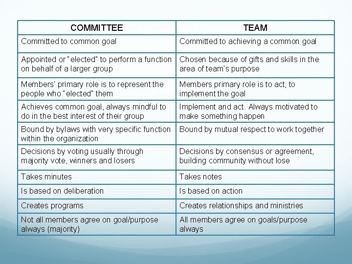 COMMITTEE Committed to common goal TEAM Committed to achieving a common goal Appointed or COMMITTEE Committed to common goal TEAM Committed to achieving a common goal Appointed or