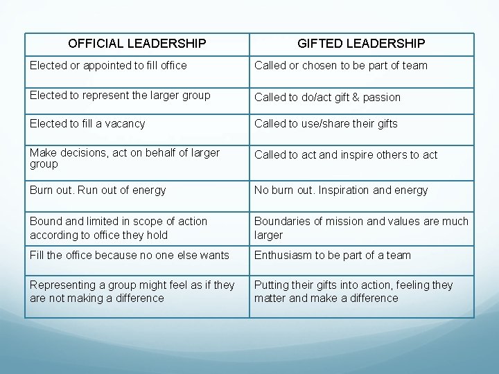 OFFICIAL LEADERSHIP GIFTED LEADERSHIP Elected or appointed to fill office Called or chosen to OFFICIAL LEADERSHIP GIFTED LEADERSHIP Elected or appointed to fill office Called or chosen to