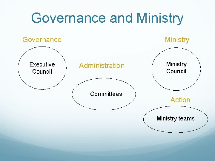 Governance and Ministry Governance Executive Council Ministry Administration Committees Ministry Council Action Ministry teams Governance and Ministry Governance Executive Council Ministry Administration Committees Ministry Council Action Ministry teams