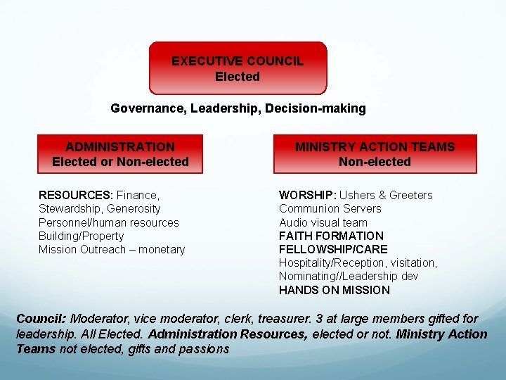 EXECUTIVE COUNCIL Elected Governance, Leadership, Decision-making ADMINISTRATION Elected or Non-elected RESOURCES: Finance, Stewardship, Generosity EXECUTIVE COUNCIL Elected Governance, Leadership, Decision-making ADMINISTRATION Elected or Non-elected RESOURCES: Finance, Stewardship, Generosity