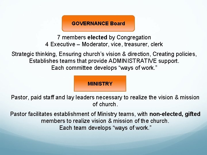 GOVERNANCE Board 7 members elected by Congregation 4 Executive – Moderator, vice, treasurer, clerk GOVERNANCE Board 7 members elected by Congregation 4 Executive – Moderator, vice, treasurer, clerk