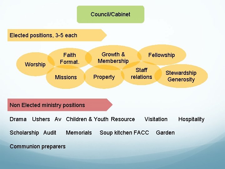 Council/Cabinet Elected positions, 3 -5 each Faith Format. Worship Missions Growth & Membership Property Council/Cabinet Elected positions, 3 -5 each Faith Format. Worship Missions Growth & Membership Property