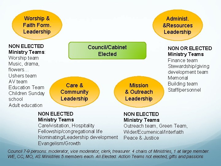 Worship & Faith Form. Leadership NON ELECTED Ministry Teams: Worship team Music, drama, flowers… Worship & Faith Form. Leadership NON ELECTED Ministry Teams: Worship team Music, drama, flowers…