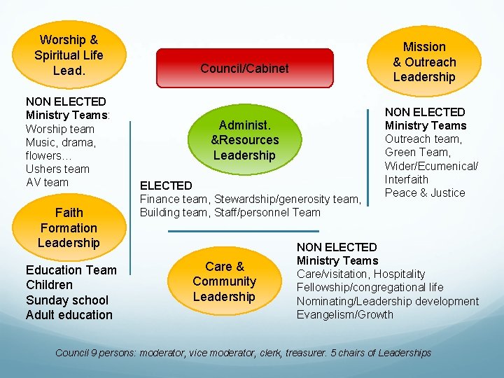 Worship & Spiritual Life Lead. NON ELECTED Ministry Teams: Worship team Music, drama, flowers… Worship & Spiritual Life Lead. NON ELECTED Ministry Teams: Worship team Music, drama, flowers…