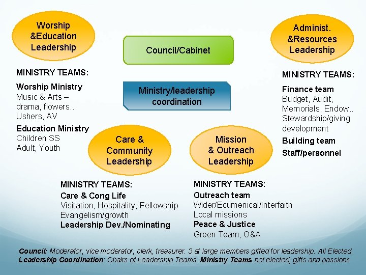 Worship &Education Leadership Council/Cabinet MINISTRY TEAMS: Worship Ministry Music & Arts – drama, flowers… Worship &Education Leadership Council/Cabinet MINISTRY TEAMS: Worship Ministry Music & Arts – drama, flowers…