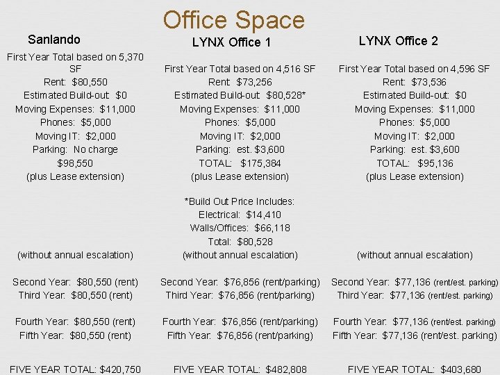 Office Space Sanlando LYNX Office 2 LYNX Office 1 First Year Total based on