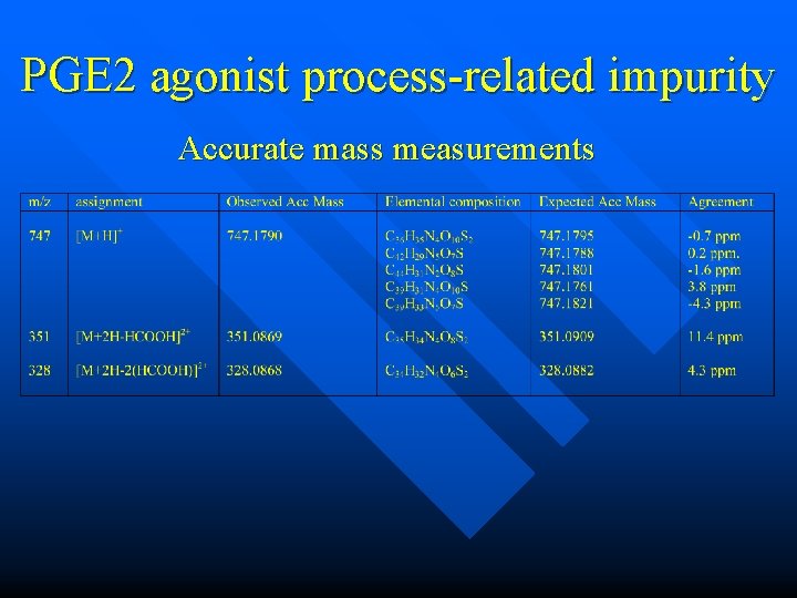 PGE 2 agonist process-related impurity Accurate mass measurements PGE 2 agonist process-related impurity Accurate mass measurements