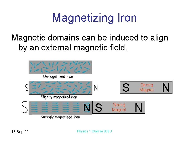 Magnetizing Iron Magnetic domains can be induced to align by an external magnetic field. Magnetizing Iron Magnetic domains can be induced to align by an external magnetic field.