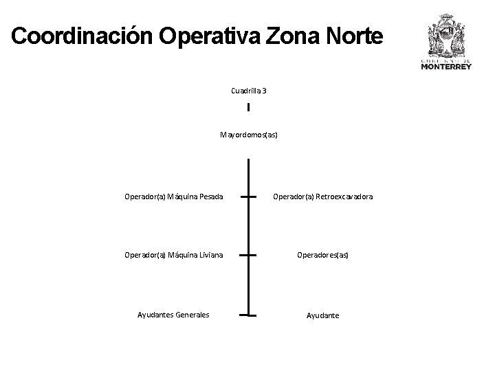 Coordinación Operativa Zona Norte Cuadrilla 3 Mayordomos(as) Operador(a) Máquina Pesada Operador(a) Retroexcavadora Operador(a) Máquina