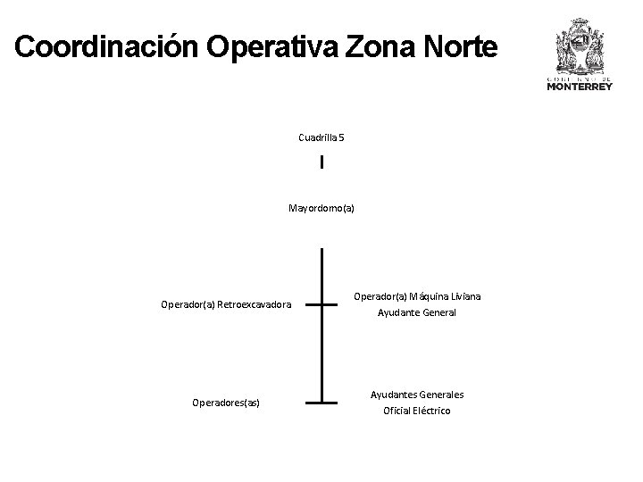 Coordinación Operativa Zona Norte Cuadrilla 5 Mayordomo(a) Operador(a) Retroexcavadora Operador(a) Máquina Liviana Ayudante General