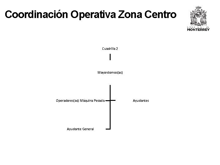 Coordinación Operativa Zona Centro Cuadrilla 2 Mayordomos(as) Operadores(as) Máquina Pesada Ayudante General Ayudantes 