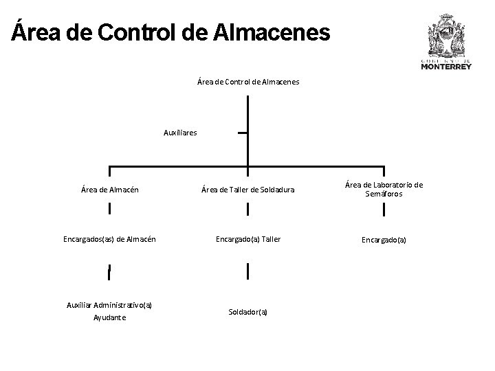 Área de Control de Almacenes Auxiliares Área de Almacén Área de Taller de Soldadura