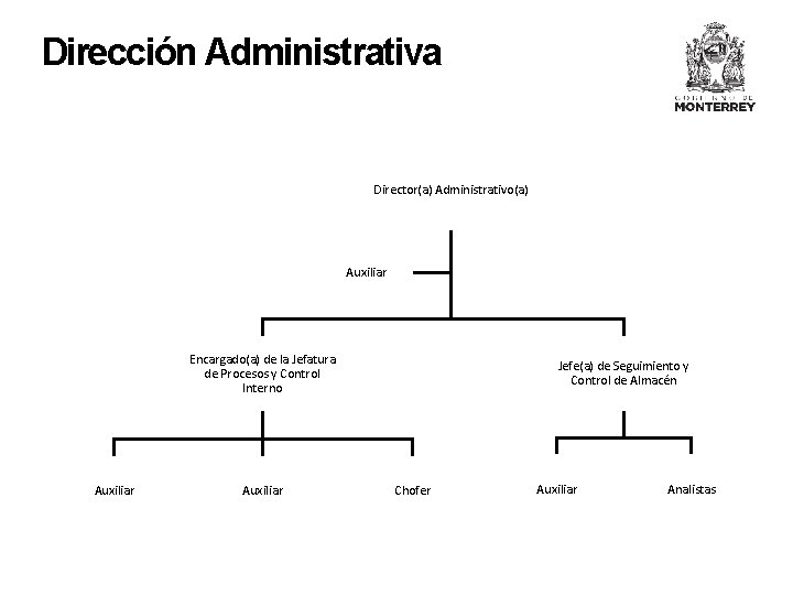 Dirección Administrativa Director(a) Administrativo(a) Auxiliar Encargado(a) de la Jefatura de Procesos y Control Interno
