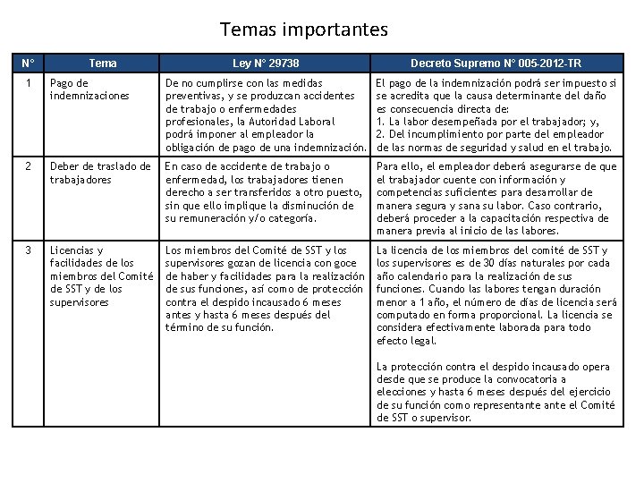 Temas importantes N° Tema Ley N° 29738 Decreto Supremo N° 005 -2012 -TR 1