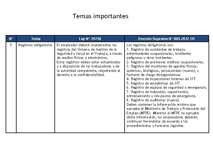 Temas importantes N° Tema Ley N° 29738 Decreto Supremo N° 005 -2012 -TR 5