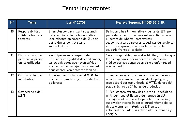 Temas importantes N° Tema Ley N° 29738 Decreto Supremo N° 005 -2012 -TR 10