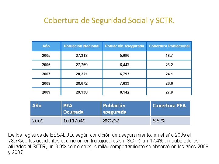 Cobertura de Seguridad Social y SCTR. Año PEA Ocupada Población asegurada Cobertura PEA 2009