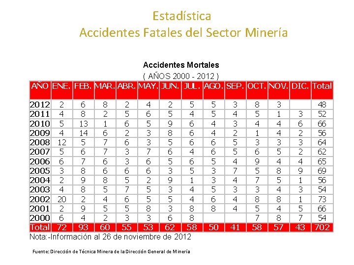 Estadística Accidentes Fatales del Sector Minería Accidentes Mortales ( AÑOS 2000 - 2012 )
