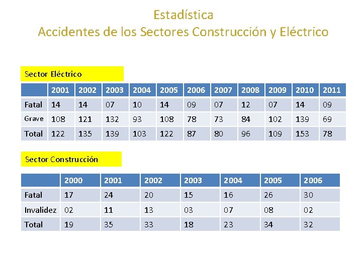 Estadística Accidentes de los Sectores Construcción y Eléctrico Sector Eléctrico 2001 2002 2003 2004 Estadística Accidentes de los Sectores Construcción y Eléctrico Sector Eléctrico 2001 2002 2003 2004
