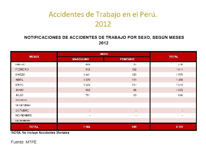 Accidentes de Trabajo en el Perú. 2012 Fuente: MTPE 