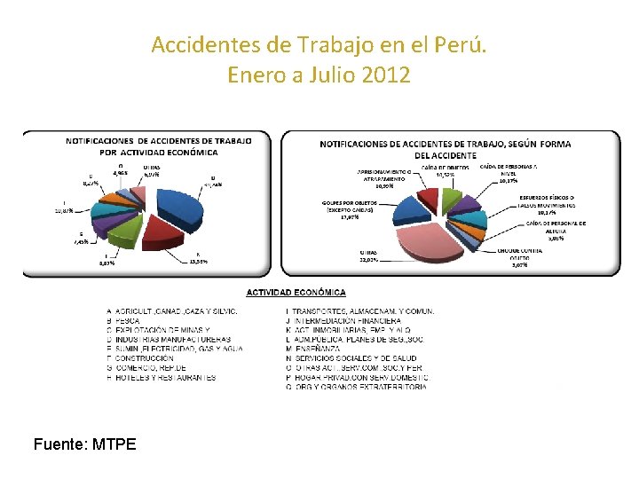 Accidentes de Trabajo en el Perú. Enero a Julio 2012 Fuente: MTPE Accidentes de Trabajo en el Perú. Enero a Julio 2012 Fuente: MTPE