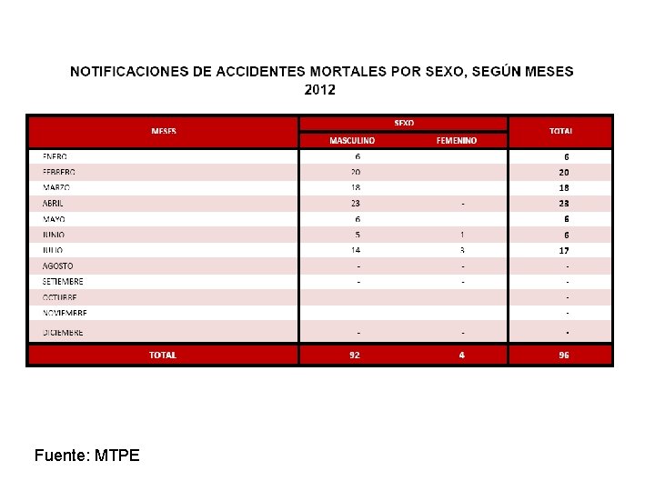 Fuente: MTPE 