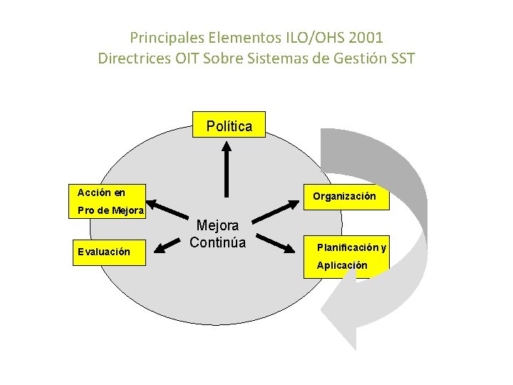 Principales Elementos ILO/OHS 2001 Directrices OIT Sobre Sistemas de Gestión SST Política Acción en