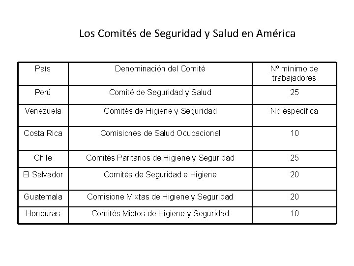  Los Comités de Seguridad y Salud en América País Denominación del Comité Nº