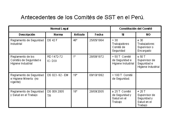Antecedentes de los Comités de SST en el Perú. Normal Legal Descripción Norma Constitución