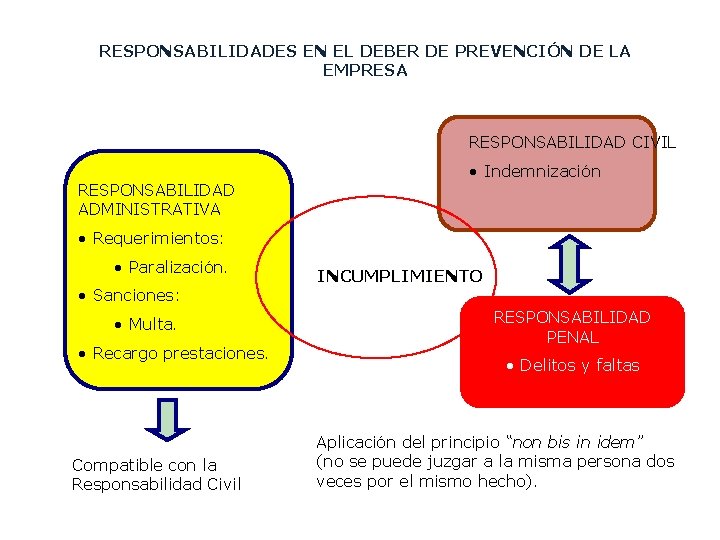 RESPONSABILIDADES EN EL DEBER DE PREVENCIÓN DE LA EMPRESA RESPONSABILIDAD CIVIL RESPONSABILIDAD ADMINISTRATIVA • RESPONSABILIDADES EN EL DEBER DE PREVENCIÓN DE LA EMPRESA RESPONSABILIDAD CIVIL RESPONSABILIDAD ADMINISTRATIVA •