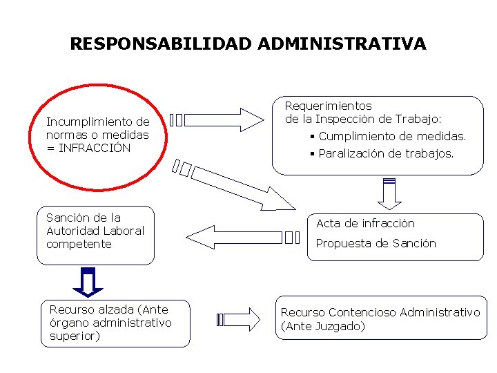 RESPONSABILIDAD ADMINISTRATIVA Incumplimiento de normas o medidas = INFRACCIÓN Sanción de la Autoridad Laboral RESPONSABILIDAD ADMINISTRATIVA Incumplimiento de normas o medidas = INFRACCIÓN Sanción de la Autoridad Laboral