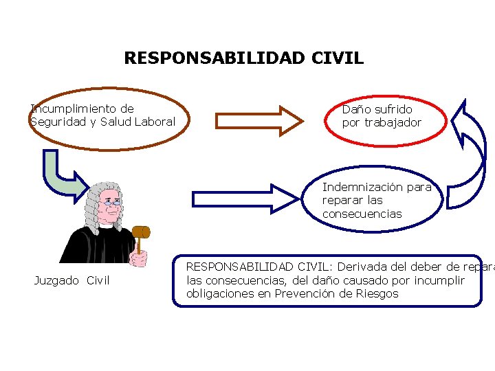 RESPONSABILIDAD CIVIL Incumplimiento de Seguridad y Salud Laboral Daño sufrido por trabajador Indemnización para