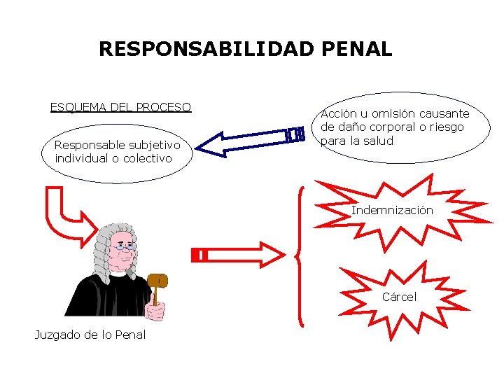 RESPONSABILIDAD PENAL ESQUEMA DEL PROCESO Responsable subjetivo individual o colectivo Acción u omisión causante RESPONSABILIDAD PENAL ESQUEMA DEL PROCESO Responsable subjetivo individual o colectivo Acción u omisión causante