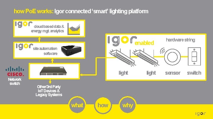 how Po. E works: Igor connected ‘smart’ lighting platform cloud based data & energy