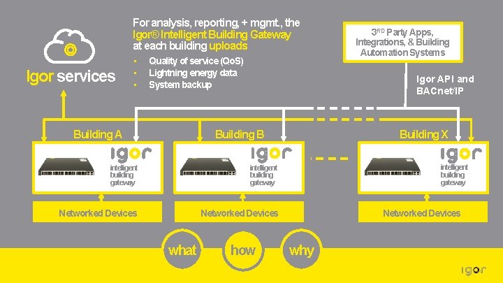For analysis, reporting, + mgmt. , the Igor® Intelligent Building Gateway at each building