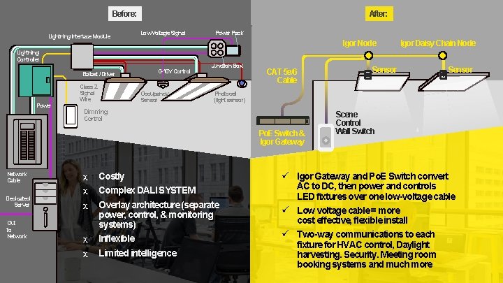 Before: Lightning Interface Module After: Low Voltage Signal Igor Node Lightning Controller Ballast /