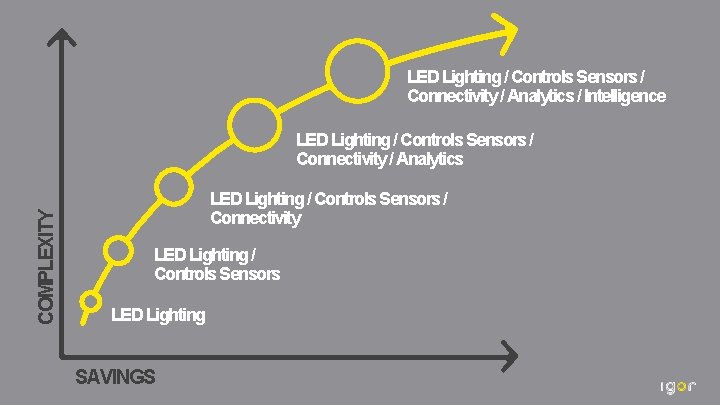 LED Lighting / Controls Sensors / Connectivity / Analytics / Intelligence COMPLEXITY LED Lighting