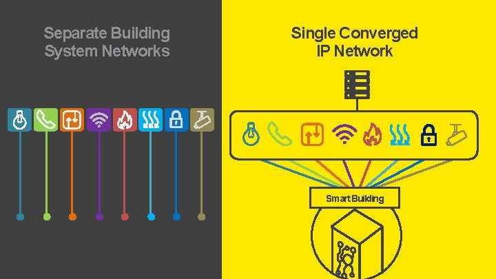 Separate Building System Networks Single Converged IP Network Smart Building 