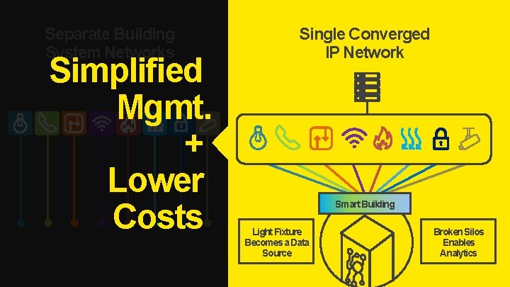 Separate Building System Networks Simplified Mgmt. + Lower Costs Single Converged IP Network Smart