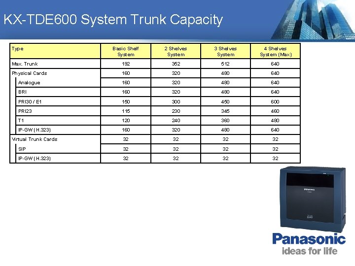 KX-TDE 600 System Trunk Capacity Type Basic Shelf System 2 Shelves System 3 Shelves KX-TDE 600 System Trunk Capacity Type Basic Shelf System 2 Shelves System 3 Shelves