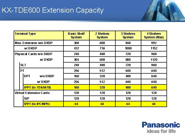 KX-TDE 600 Extension Capacity Terminal Type Basic Shelf System 2 Shelves System 3 Shelves KX-TDE 600 Extension Capacity Terminal Type Basic Shelf System 2 Shelves System 3 Shelves