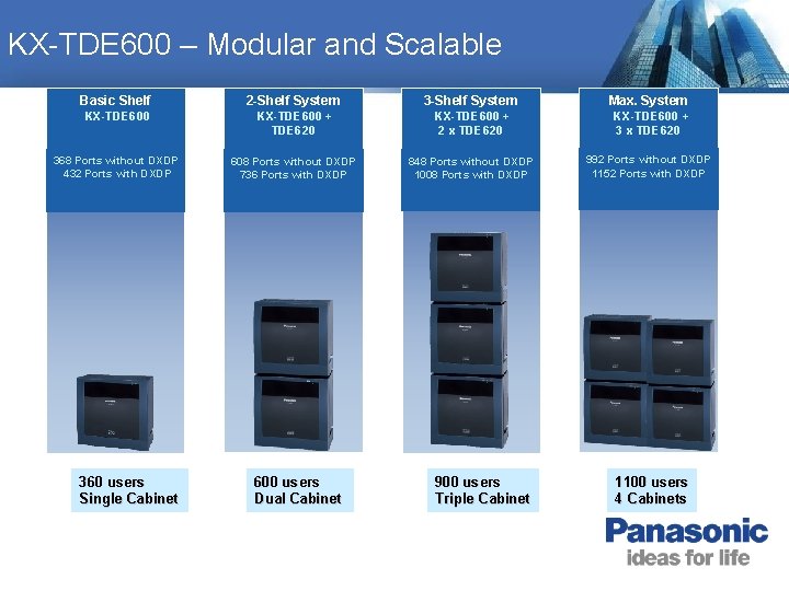 KX-TDE 600 – Modular and Scalable Basic Shelf 2 -Shelf System 3 -Shelf System KX-TDE 600 – Modular and Scalable Basic Shelf 2 -Shelf System 3 -Shelf System