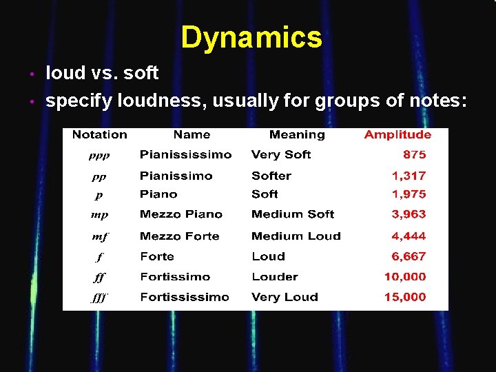 Dynamics • • loud vs. soft specify loudness, usually for groups of notes: 