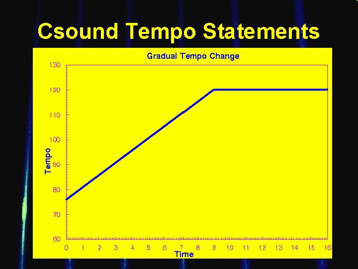 Csound Tempo Statements 