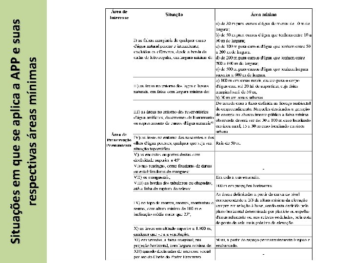 Situações em que se aplica a APP e suas respectivas áreas mínimas 