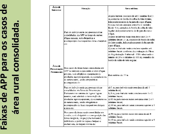 Faixas de APP para os casos de área rural consolidada. 