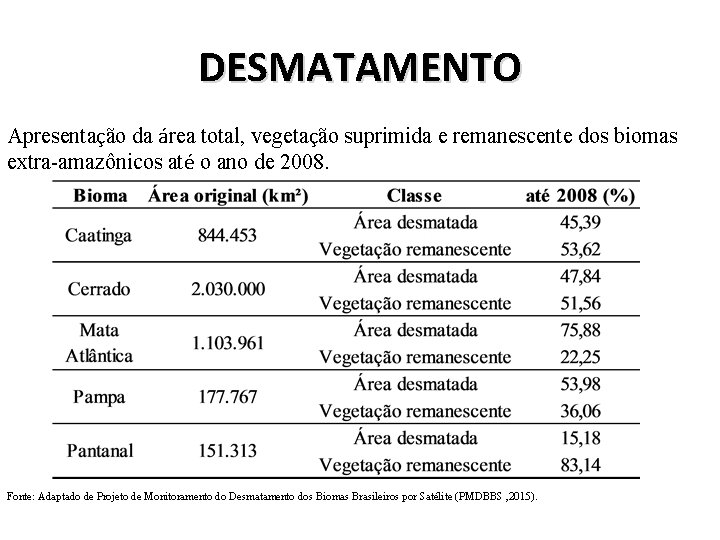 DESMATAMENTO Apresentação da área total, vegetação suprimida e remanescente dos biomas extra-amazônicos até o
